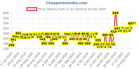 ajio.com dukiekooky Colourblock Ball Soft Toy dukiekooky Price History Graph from 17 Jul 2024 to 10 Oct 2025