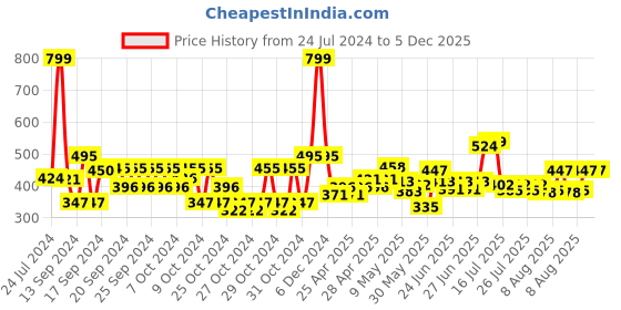 ajio.com dukiekooky Cow Plush Soft Toy dukiekooky Price History Graph from 24 Jul 2024 to 5 Dec 2025