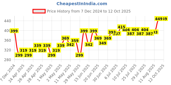 ajio.com Dukiekooky Cute Adorable Penguin with Soft dukiekooky Price History Graph from 7 Dec 2024 to 12 Oct 2025
