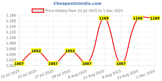 ajio.com dukiekooky Cute Jumbo Soft Toy dukiekooky Price History Graph from 23 Jul 2025 to 30 Nov 2025