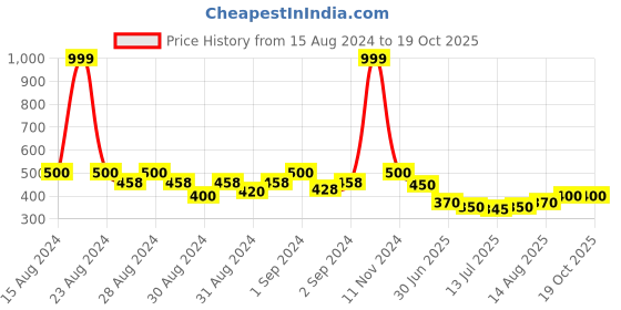 ajio.com dukiekooky DKSG363J UV-Protected Circular Sunglasses dukiekooky Price History Graph from 15 Aug 2024 to 17 Oct 2025
