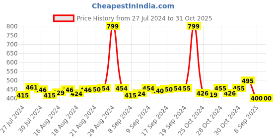 ajio.com dukiekooky DKSG398D Full-Rim Square Sunglasses dukiekooky Price History Graph from 27 Jul 2024 to 31 Oct 2025