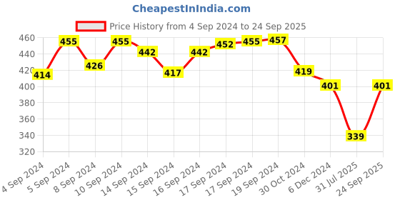 ajio.com dukiekooky DKSG474E UV-Protected Circular Sunglasses dukiekooky Price History Graph from 4 Sep 2024 to 24 Sep 2025