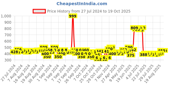 ajio.com dukiekooky DKST480C Dog Soft Toy dukiekooky Price History Graph from 27 Jul 2024 to 17 Oct 2025
