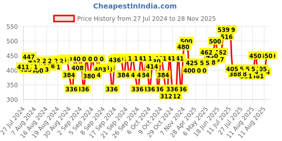 ajio.com dukiekooky Dog Soft Toy dukiekooky Price History Graph from 27 Jul 2024 to 28 Nov 2025