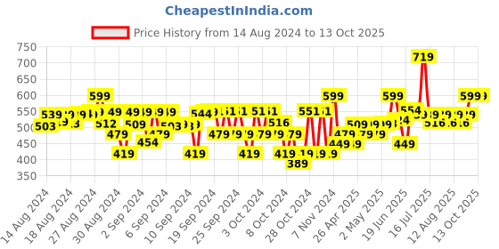 ajio.com dukiekooky Doll Hand-Puppet Soft Toy dukiekooky Price History Graph from 14 Aug 2024 to 13 Oct 2025