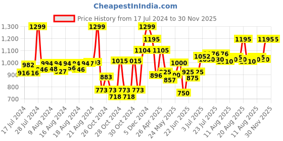 ajio.com dukiekooky Doll Soft Plush Toy dukiekooky Price History Graph from 17 Jul 2024 to 30 Nov 2025