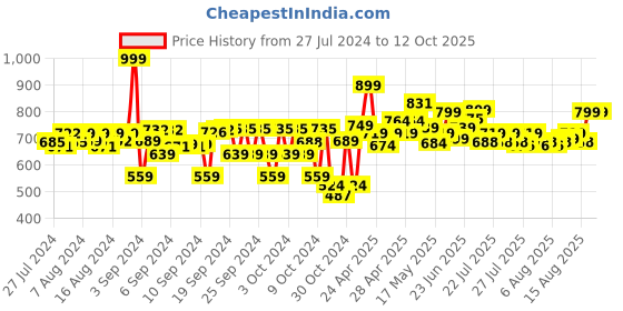 ajio.com dukiekooky Doll Soft Plush Toy dukiekooky Price History Graph from 27 Jul 2024 to 12 Oct 2025