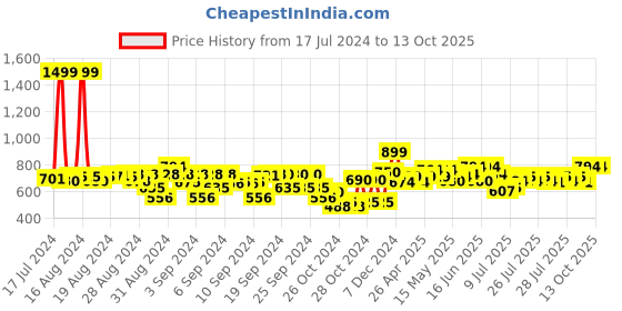 ajio.com dukiekooky Doll Soft Toy dukiekooky Price History Graph from 17 Jul 2024 to 13 Oct 2025