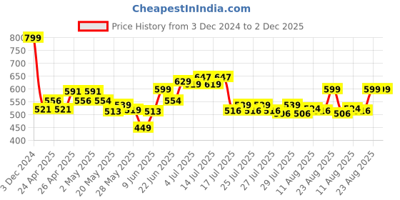 ajio.com dukiekooky Elephant Soft Toy dukiekooky Price History Graph from 3 Dec 2024 to 1 Dec 2025