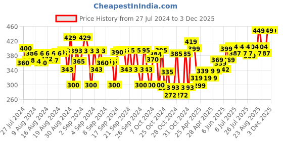 ajio.com dukiekooky Giraffe Soft Plush Toy dukiekooky Price History Graph from 27 Jul 2024 to 2 Dec 2025