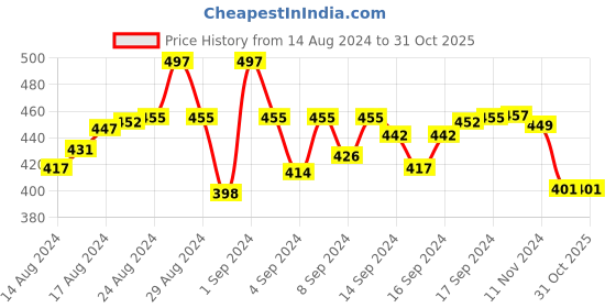 ajio.com dukiekooky Girls DKSG466E UV-Protected Full-Rim Square Sunglasses dukiekooky Price History Graph from 14 Aug 2024 to 31 Oct 2025