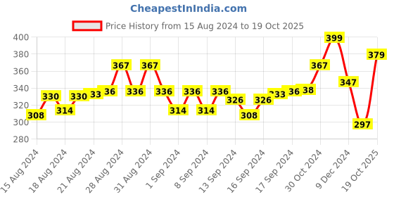 ajio.com dukiekooky Girls UV-Protected Rectangular Sunglasses-DKSG445C dukiekooky Price History Graph from 15 Aug 2024 to 19 Oct 2025