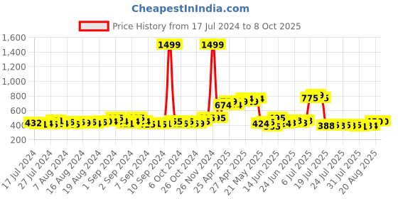 ajio.com dukiekooky Hand-Puppet Cat Soft Toys dukiekooky Price History Graph from 17 Jul 2024 to 8 Oct 2025