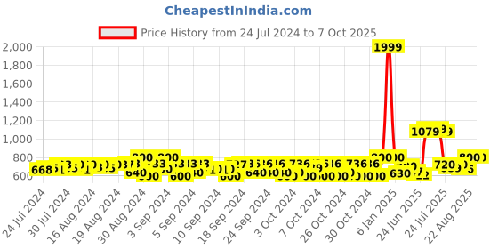 ajio.com dukiekooky Hand Puppet Soft Toy dukiekooky Price History Graph from 24 Jul 2024 to 7 Oct 2025