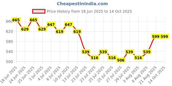 ajio.com dukiekooky Kangaroo Soft Toy dukiekooky Price History Graph from 18 Jun 2025 to 14 Oct 2025