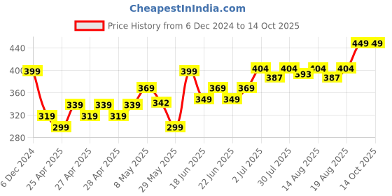 ajio.com Dukiekooky Kids Rabbit Soft Toy dukiekooky Price History Graph from 6 Dec 2024 to 13 Oct 2025