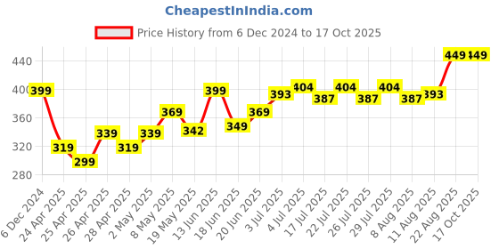 ajio.com Dukiekooky Kids Rabbit Soft Toy dukiekooky Price History Graph from 6 Dec 2024 to 15 Oct 2025