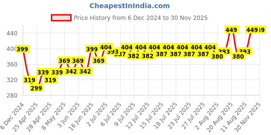 ajio.com Dukiekooky Kids Rabbit Soft Toy dukiekooky Price History Graph from 6 Dec 2024 to 29 Nov 2025