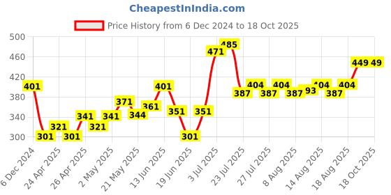 ajio.com Dukiekooky Kids Unisex Duck dukiekooky Price History Graph from 6 Dec 2024 to 18 Oct 2025