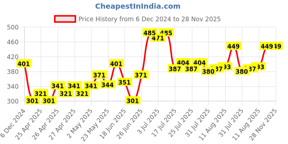 ajio.com Dukiekooky Kids Unisex  Duck with Green Hood Soft dukiekooky Price History Graph from 6 Dec 2024 to 28 Nov 2025