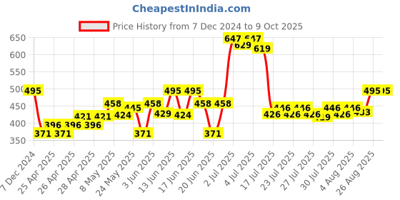 ajio.com dukiekooky Llama Soft Toy dukiekooky Price History Graph from 7 Dec 2024 to 9 Oct 2025