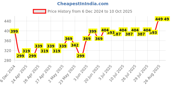 ajio.com dukiekooky Meerkat Soft Toy dukiekooky Price History Graph from 6 Dec 2024 to 10 Oct 2025