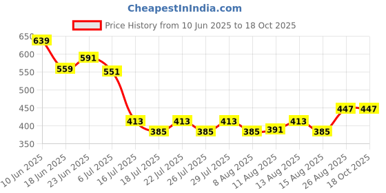 ajio.com dukiekooky Men Baseball Cap dukiekooky Price History Graph from 10 Jun 2025 to 16 Oct 2025