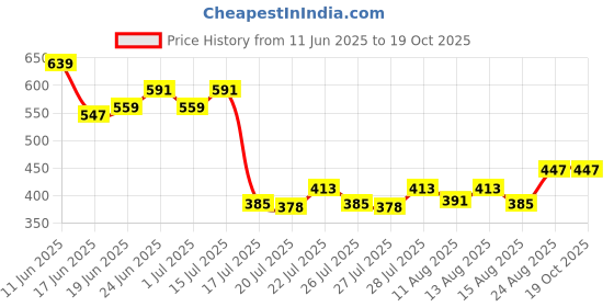 ajio.com dukiekooky Men Baseball Cap dukiekooky Price History Graph from 11 Jun 2025 to 18 Oct 2025
