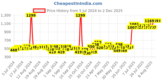 ajio.com dukiekooky Monkey Soft Toy with Tie dukiekooky Price History Graph from 5 Jul 2024 to 2 Dec 2025