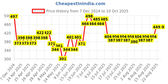 ajio.com dukiekooky Penguin Soft Toy dukiekooky Price History Graph from 7 Dec 2024 to 8 Oct 2025