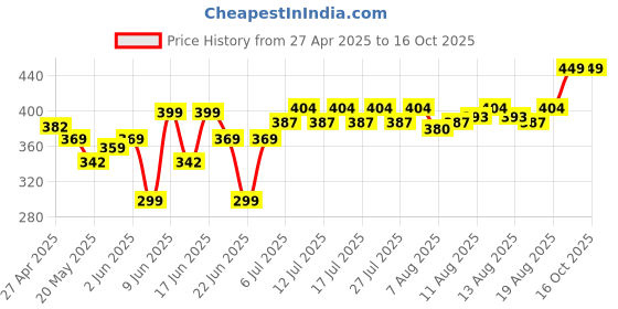 ajio.com Dukiekooky Penguin Soft Toy dukiekooky Price History Graph from 27 Apr 2025 to 15 Oct 2025