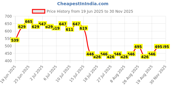 ajio.com dukiekooky Peppy Penguin Soft Toy dukiekooky Price History Graph from 19 Jun 2025 to 30 Nov 2025