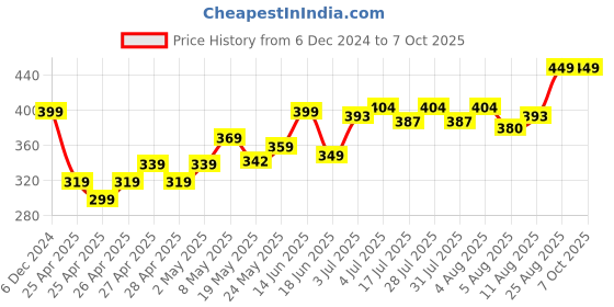 ajio.com dukiekooky Rabbit Soft Toy dukiekooky Price History Graph from 6 Dec 2024 to 6 Oct 2025