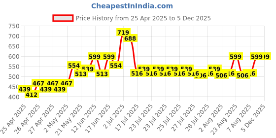 ajio.com dukiekooky Soft Doll Hand-Puppet Toy dukiekooky Price History Graph from 25 Apr 2025 to 5 Dec 2025