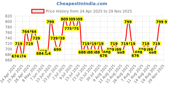 ajio.com Dukiekooky Super Cute Adorable Coloe Doll Soft dukiekooky Price History Graph from 24 Apr 2025 to 29 Nov 2025