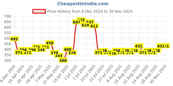 ajio.com Dukiekooky Super Cute Adorable Multicolor Penguin Soft Toy dukiekooky Price History Graph from 6 Dec 2024 to 30 Nov 2025