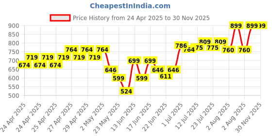 ajio.com Dukiekooky Super Cute  AdorableTeddy Bear Soft Toy dukiekooky Price History Graph from 24 Apr 2025 to 29 Nov 2025