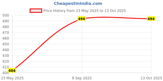 ajio.com dukiekooky Teddy Bear Plush Soft Toy dukiekooky Price History Graph from 23 May 2025 to 13 Oct 2025