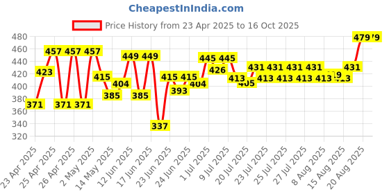 ajio.com dukiekooky Teddy Bear Plush Soft Toy dukiekooky Price History Graph from 23 Apr 2025 to 15 Oct 2025