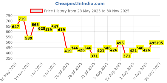 ajio.com dukiekooky Teddy  Bear Soft Toys dukiekooky Price History Graph from 28 May 2025 to 30 Nov 2025
