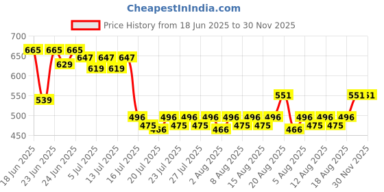 ajio.com dukiekooky Teddy Bear Soft Toys dukiekooky Price History Graph from 18 Jun 2025 to 29 Nov 2025