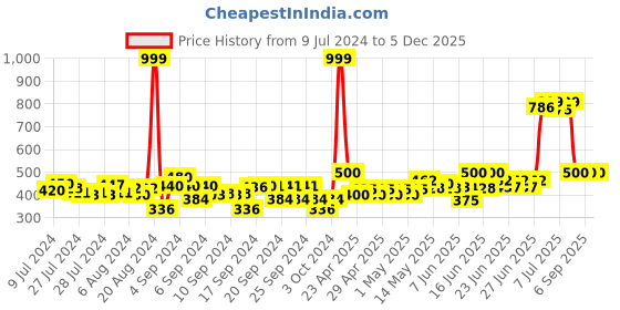 ajio.com dukiekooky Teddy Bear with Heart Soft Toy dukiekooky Price History Graph from 9 Jul 2024 to 4 Dec 2025