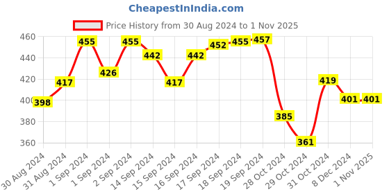 ajio.com dukiekooky UV-Protected Full-Rim Wayfarers Sunglasses dukiekooky Price History Graph from 30 Aug 2024 to 31 Oct 2025