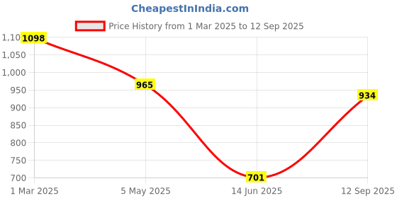 ajio.com duli Multipurpose Enamel Coated Serving Tray duli Price History Graph from 1 Mar 2025 to 12 Sep 2025