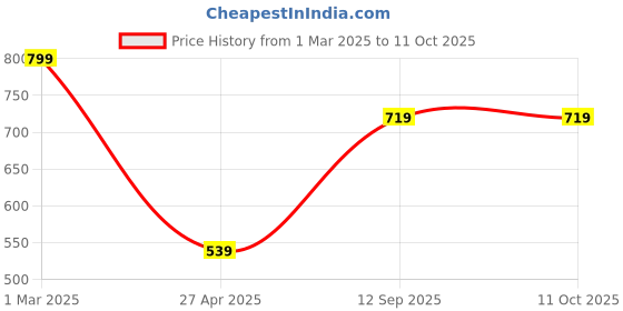 ajio.com duli Multipurpose Enamel Coated Serving Tray duli Price History Graph from 1 Mar 2025 to 10 Oct 2025