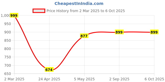 ajio.com duli Multipurpose Enamel Coated Serving Tray duli Price History Graph from 2 Mar 2025 to 5 Oct 2025