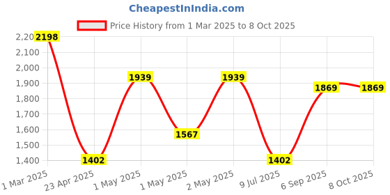 ajio.com duli Multipurpose Enamel Coated Serving Tray duli Price History Graph from 1 Mar 2025 to 7 Oct 2025
