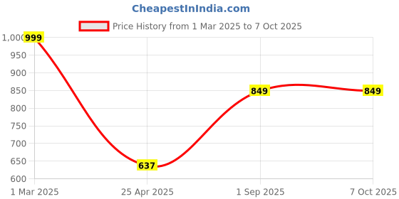 ajio.com duli Multipurpose Enamel Coated Serving Tray duli Price History Graph from 1 Mar 2025 to 7 Oct 2025