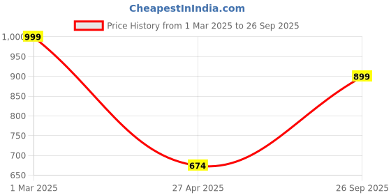 ajio.com duli Multipurpose Enamel Coated Serving Tray duli Price History Graph from 1 Mar 2025 to 26 Sep 2025